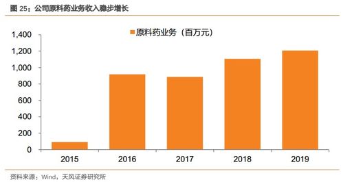 溢多利(300381) 專注研發創新的生物技術隱形冠軍，替抗業務迎來高增長